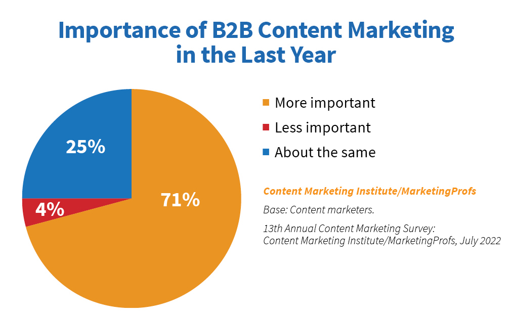 pie chart showing importance of b2b content marketing in the last year